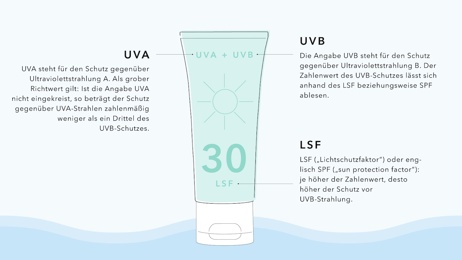 Die Grafik zeigt eine hellblaue Tube Sonnencreme mit der Aufschrift UVA + UVB und LSF 30, die den Unterschied zwischen UVA- und UVB-Schutz erklärt.