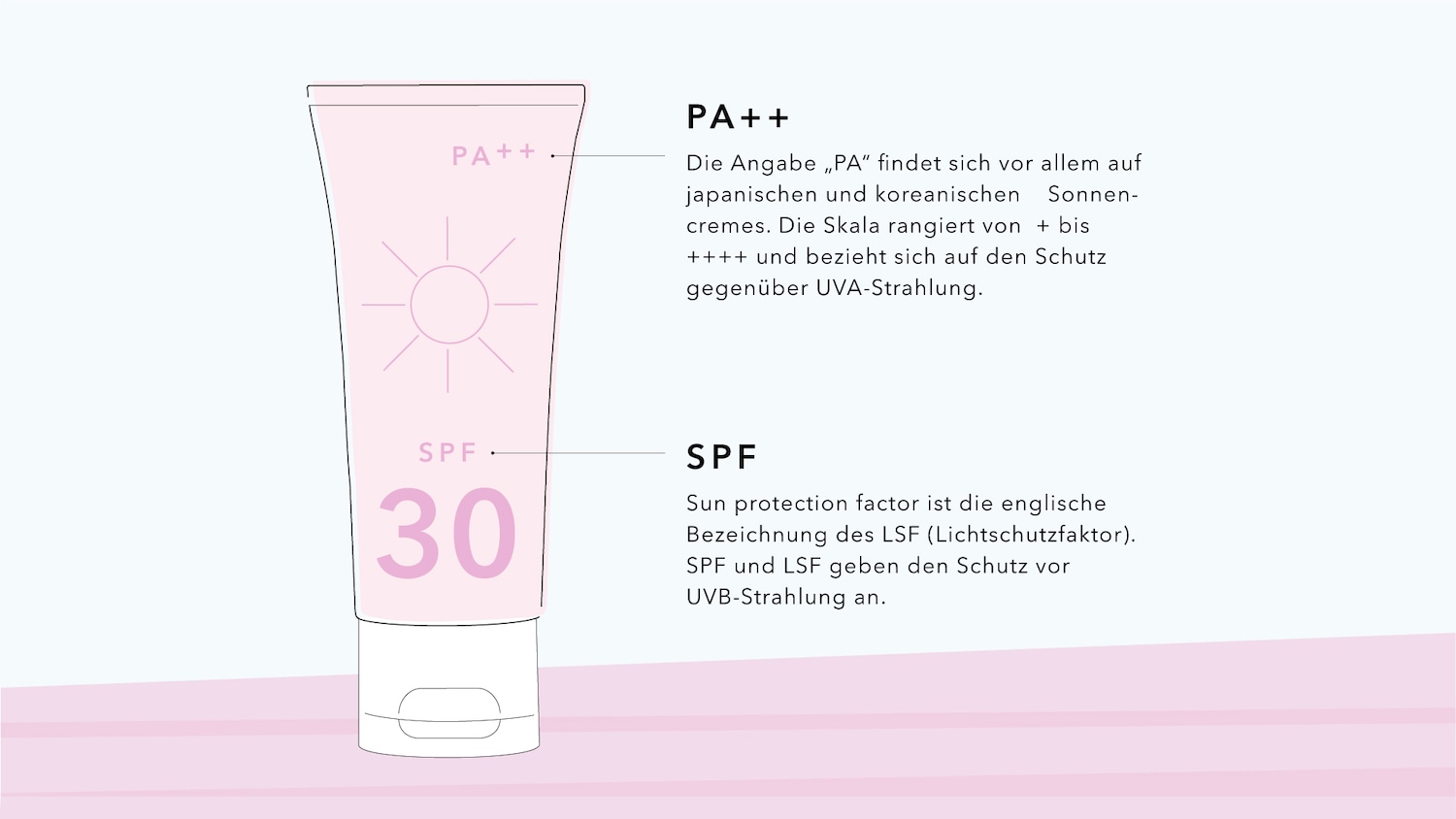 Die hellrosa Tube Sonnencreme mit dem Sonnensymbol schützt mit LSF 30 und PA++ vor UVA- und UVB-Strahlen.