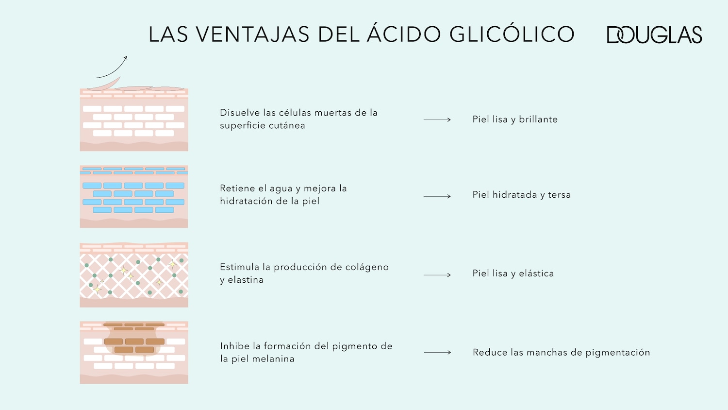 Diagram illustrating the benefits of glycolic acid, including dissolving dead skin cells for smooth, radiant skin, retaining water for hydrated skin, stimulating collagen and elastin production for firm skin, and reducing pigmentation spots.