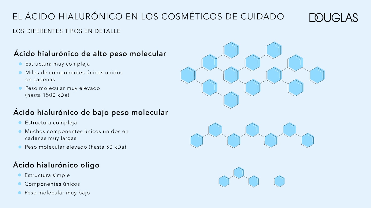 Infographic by Douglas detailing the different types of hyaluronic acid in care cosmetics, including high, low, and oligo molecular weights, with their respective structures and components.