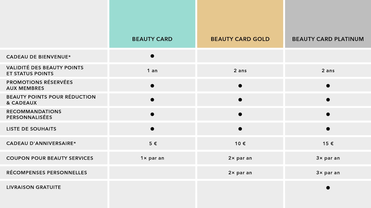 Découvrez les avantages exclusifs des cartes Beauty Card, Beauty Card Gold et Beauty Card Platinum, incluant des cadeaux de bienvenue, des points beauté, des promotions réservées aux membres, des recommandations personnalisées, des listes de souhaits, des cadeaux d'anniversaire, des coupons pour des services beauté, des récompenses personnelles et la livraison gratuite.
