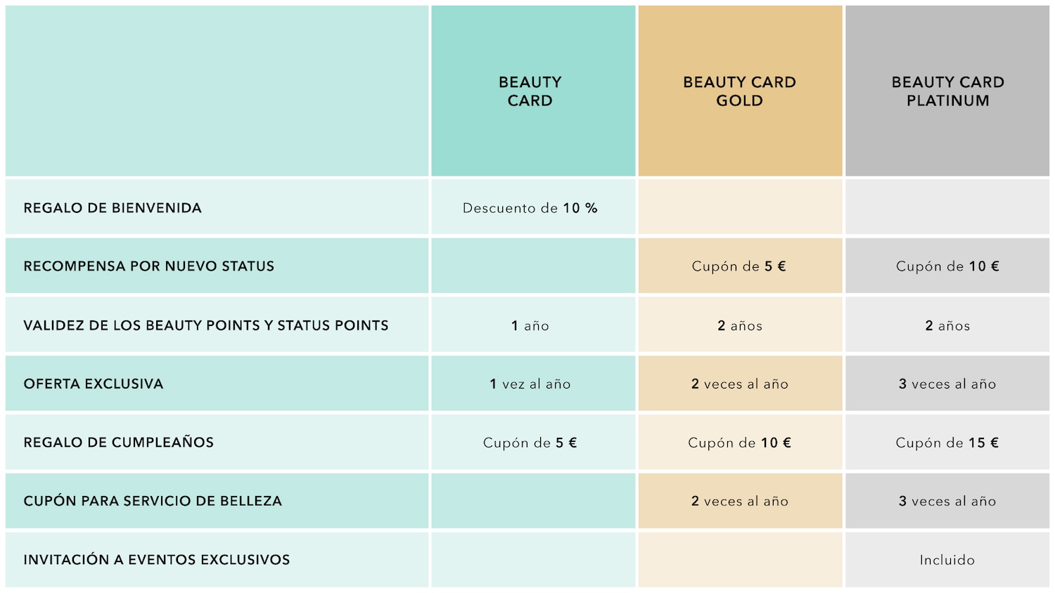 Descubre los beneficios de las tarjetas Beauty Card, Beauty Card Gold y Beauty Card Platinum, que incluyen descuentos de bienvenida, cupones por nuevo estatus, validez de puntos, ofertas exclusivas, regalos de cumpleaños, cupones para servicios de belleza e invitaciones a eventos exclusivos.