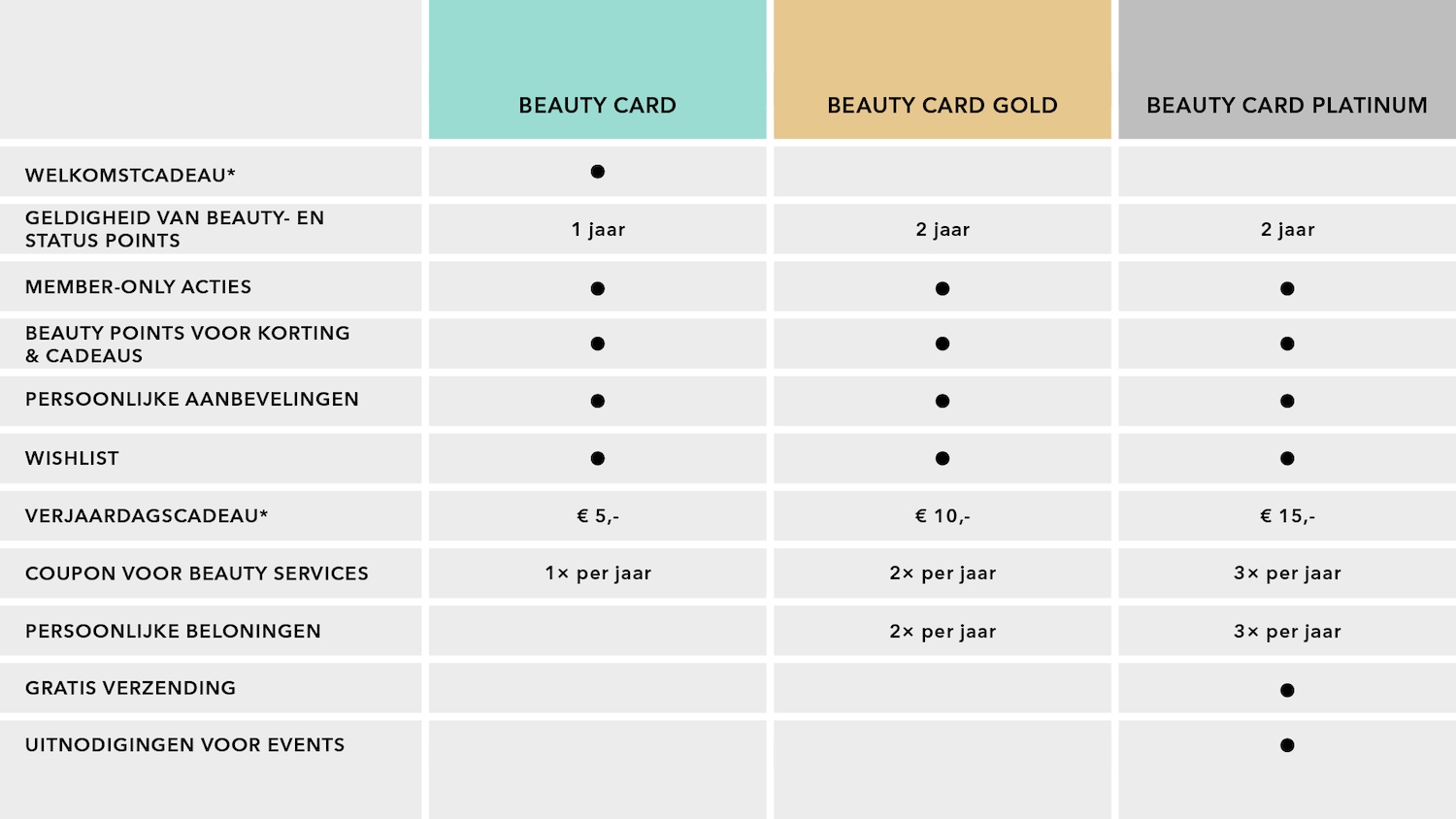 Deze tabel vergelijkt de voordelen van de Beauty Card, Beauty Card Gold en Beauty Card Platinum, inclusief welkomstcadeaus, geldigheid van punten, exclusieve acties, kortingen, persoonlijke aanbevelingen, verlanglijstjes, verjaardagscadeaus, coupons voor beautyservices, persoonlijke beloningen, gratis verzending en uitnodigingen voor evenementen.